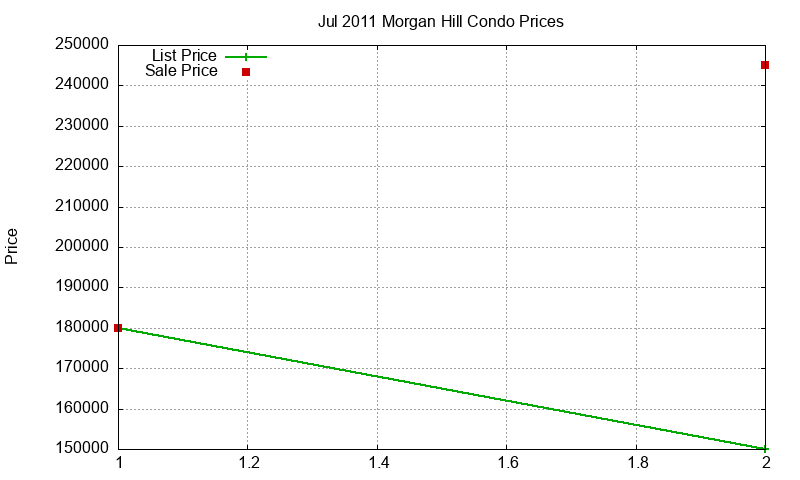 Morgan Hill Condos Just Sold 2011-07
