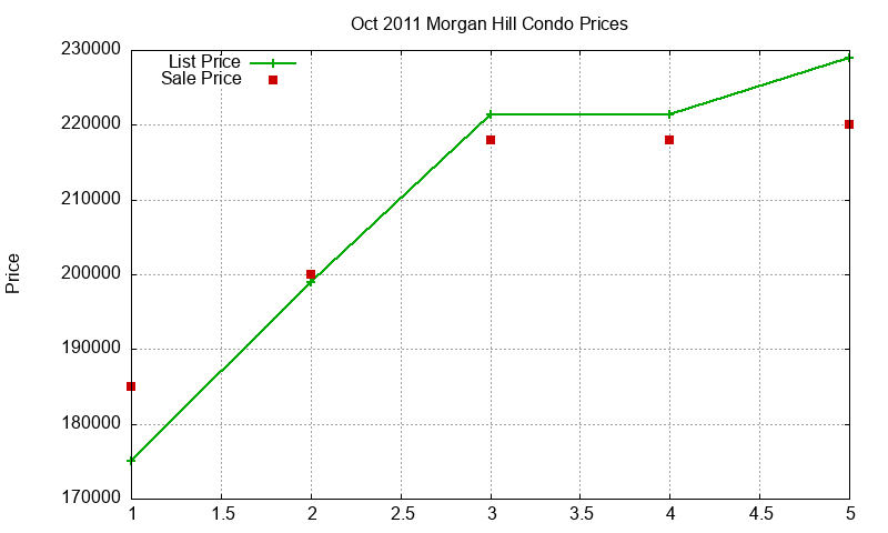 Morgan Hill Condos Just Sold 2011-10 Morgan Hill Condos Just Sold 2011-10