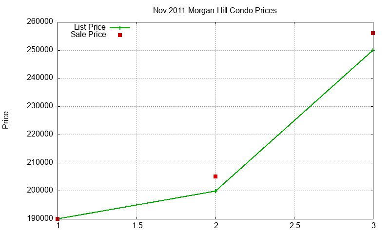 Morgan Hill Condos Just Sold 2011-11 Morgan Hill Condos Just Sold 2011-11