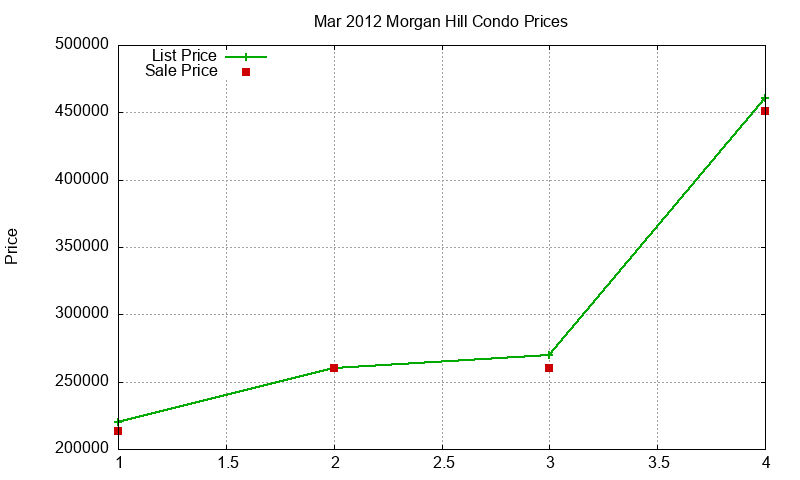 Morgan Hill Condos Just Sold 2012-03