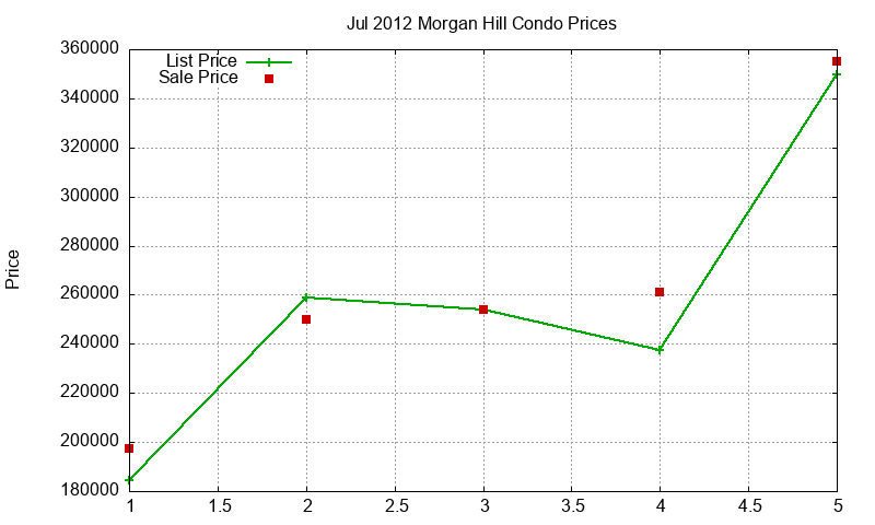 Morgan Hill Condos Just Sold 2012-07