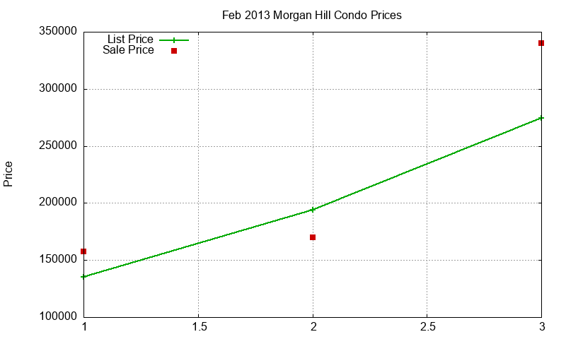 Morgan Hill Condos Just Sold 2013-02 Morgan Hill Condos Just Sold 2013-02