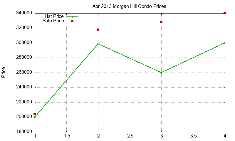 Morgan Hill Condos Just Sold 2013-04 Morgan Hill Condos Just Sold 2013-04