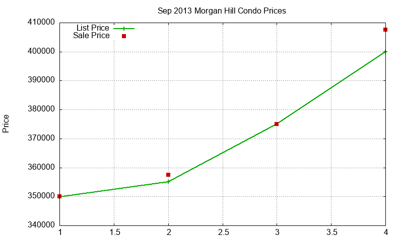 Morgan Hill Condos Just Sold 2013-09