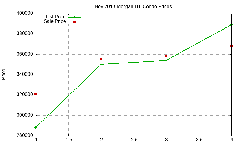 Morgan Hill Condos Just Sold 2013-11