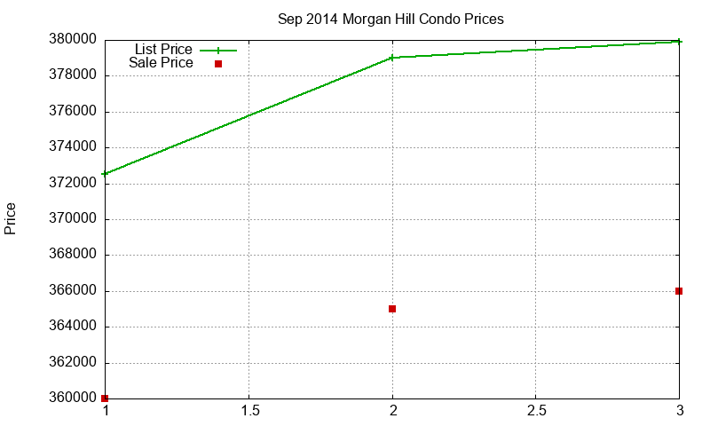 Morgan Hill Condos Just Sold 2014-09
