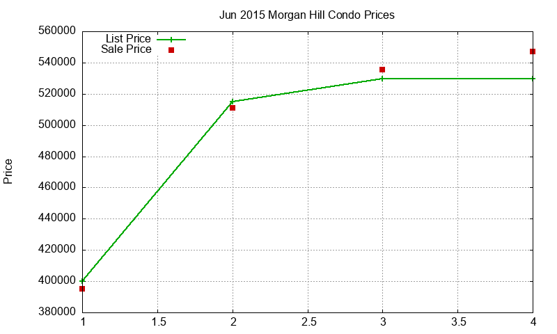 Morgan Hill Condos Just Sold 2015-06