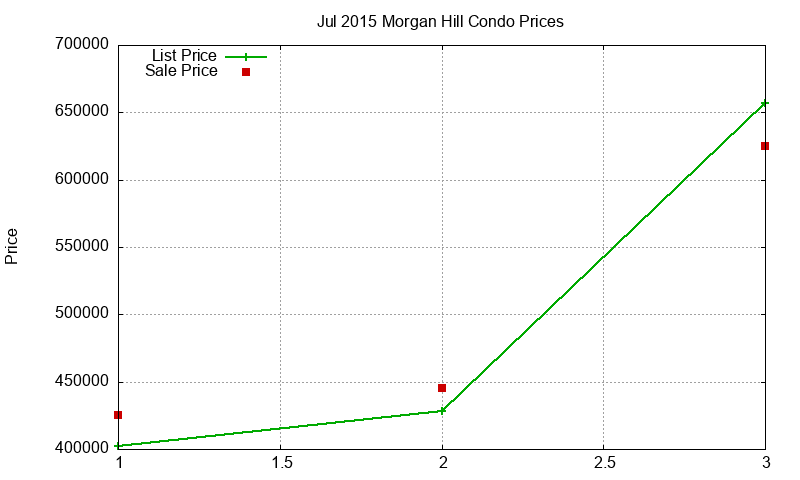 Morgan Hill Condos Just Sold 2015-07