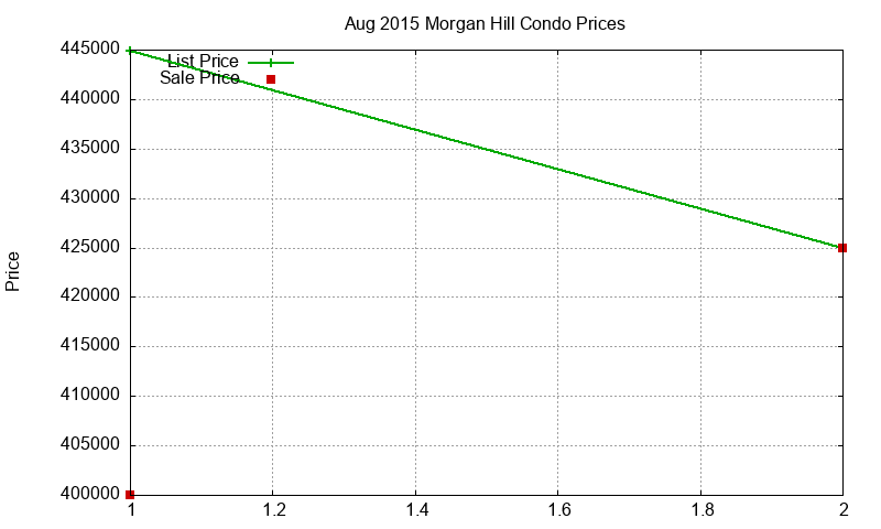Morgan Hill Condos Just Sold 2015-08