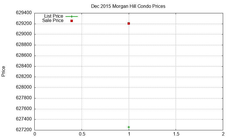 Morgan Hill Condos Just Sold 2015-12