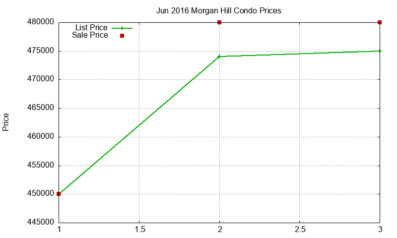 Morgan Hill Condos Just Sold 2016-06 Morgan Hill Condos Just Sold 2016-06