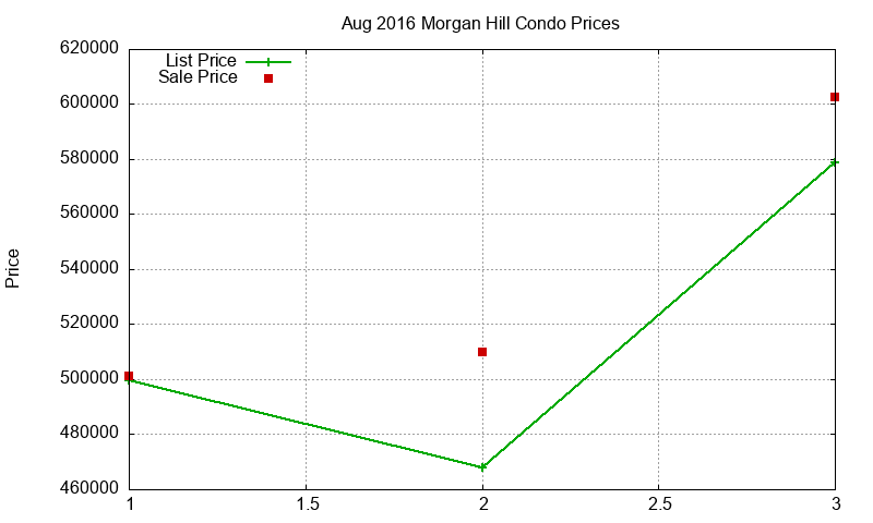 Morgan Hill Condos Just Sold 2016-08 Morgan Hill Condos Just Sold 2016-08