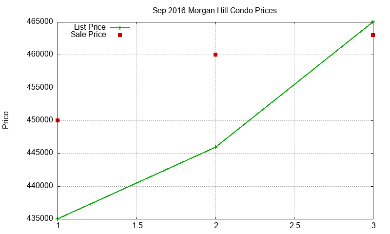 Morgan Hill Condos Just Sold 2016-09