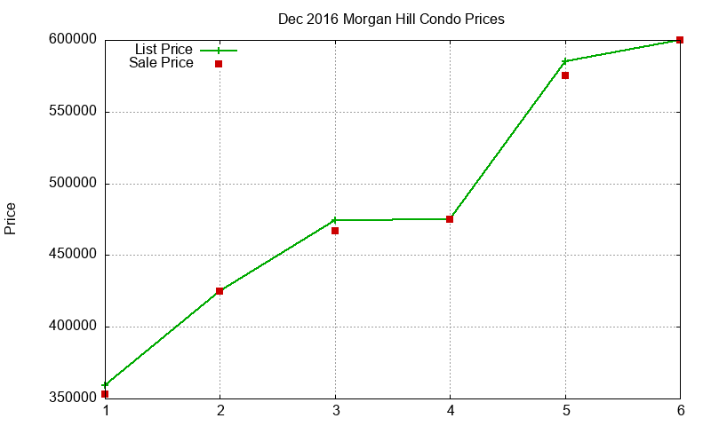 Morgan Hill Condos Just Sold 2016-12