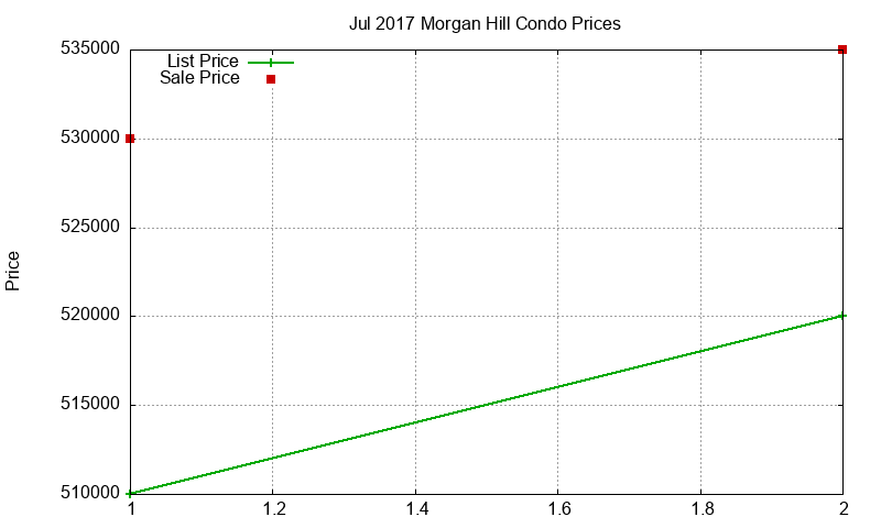Morgan Hill Condos Just Sold 2017-07