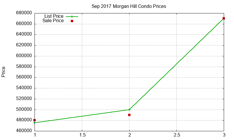 Morgan Hill Condos Just Sold 2017-09 Morgan Hill Condos Just Sold 2017-09