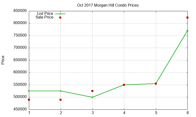 Morgan Hill Condos Just Sold 2017-10