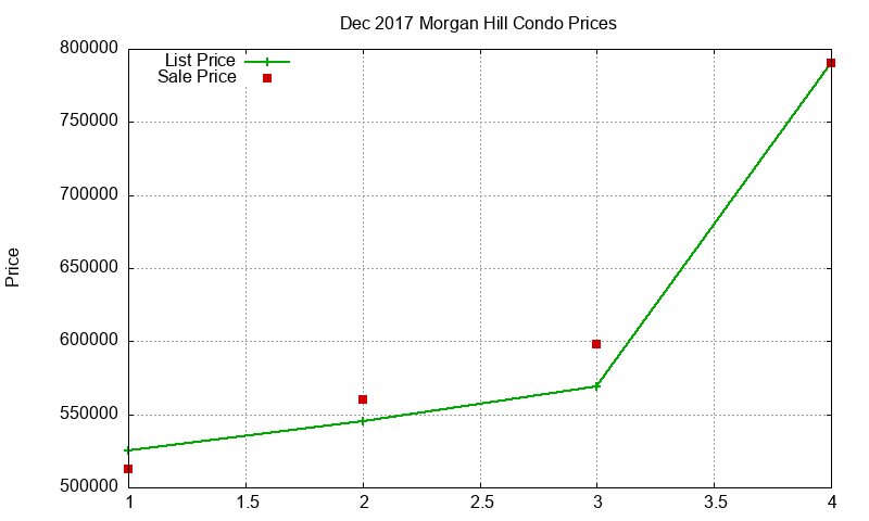 Morgan Hill Condos Just Sold 2017-12