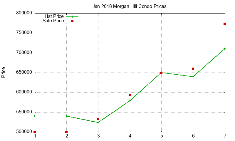 Morgan Hill Condos Just Sold 2018-01