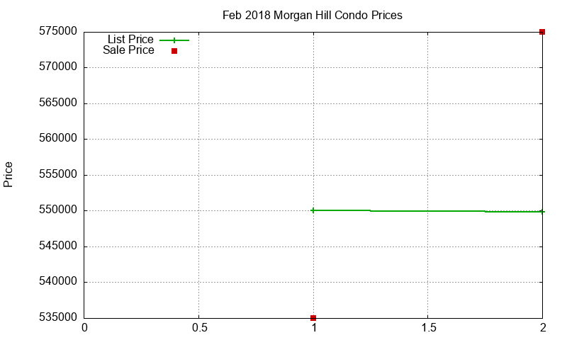 Morgan Hill Condos Just Sold 2018-02 Morgan Hill Condos Just Sold 2018-02