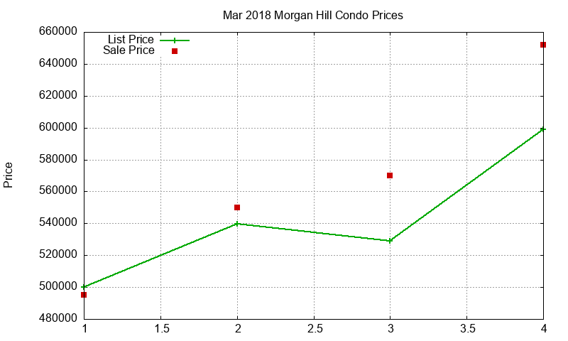 Morgan Hill Condos Just Sold 2018-03