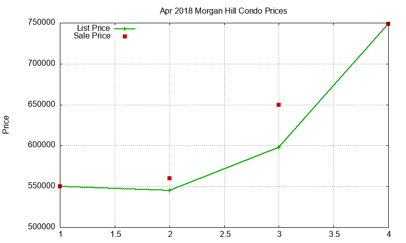 Morgan Hill Condos Just Sold 2018-04
