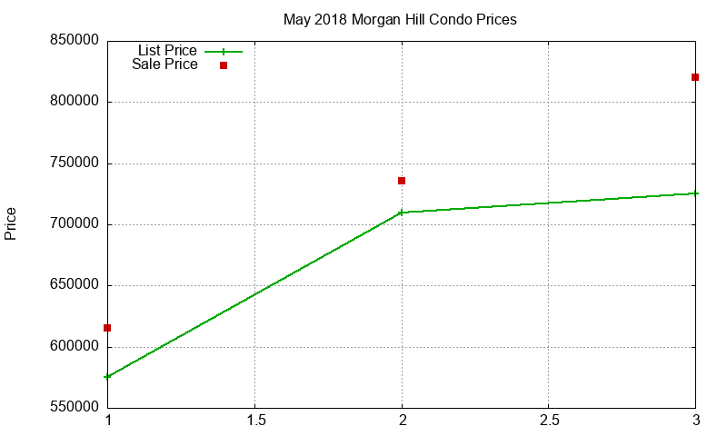 Morgan Hill Condos Just Sold 2018-05 Morgan Hill Condos Just Sold 2018-05