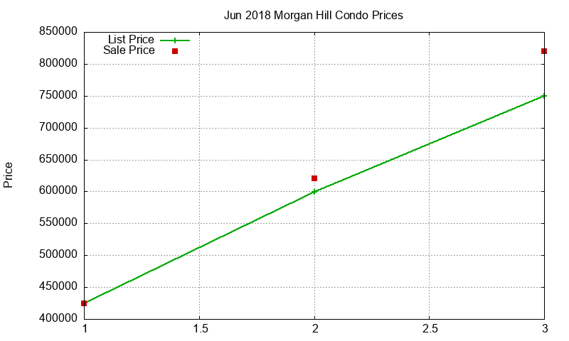 Morgan Hill Condos Just Sold 2018-06