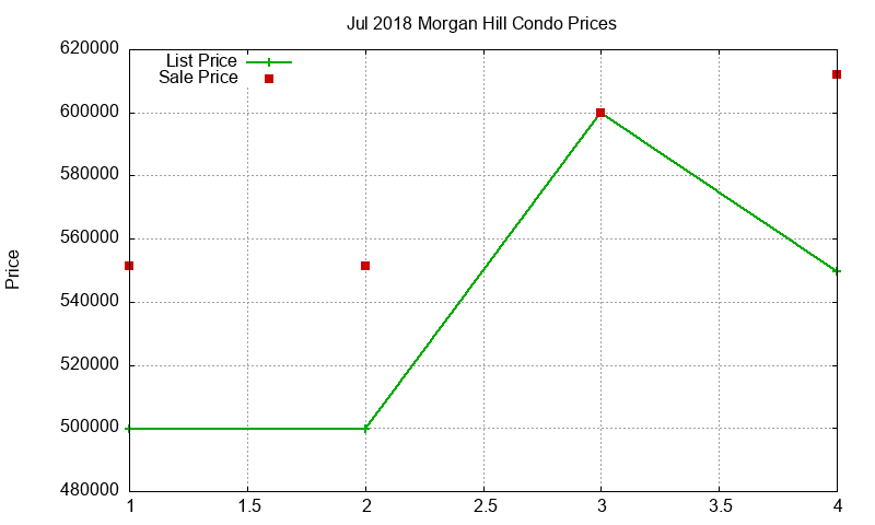 Morgan Hill Condos Just Sold 2018-07
