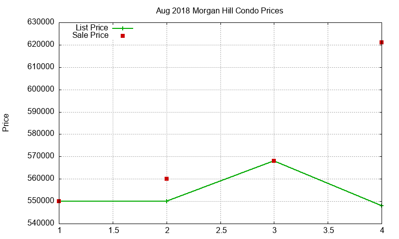 Morgan Hill Condos Just Sold 2018-08 Morgan Hill Condos Just Sold 2018-08
