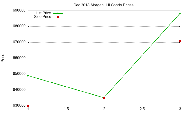 Morgan Hill Condos Just Sold 2018-12