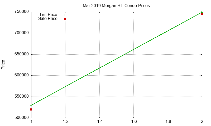 Morgan Hill Condos Just Sold 2019-03 Morgan Hill Condos Just Sold 2019-03