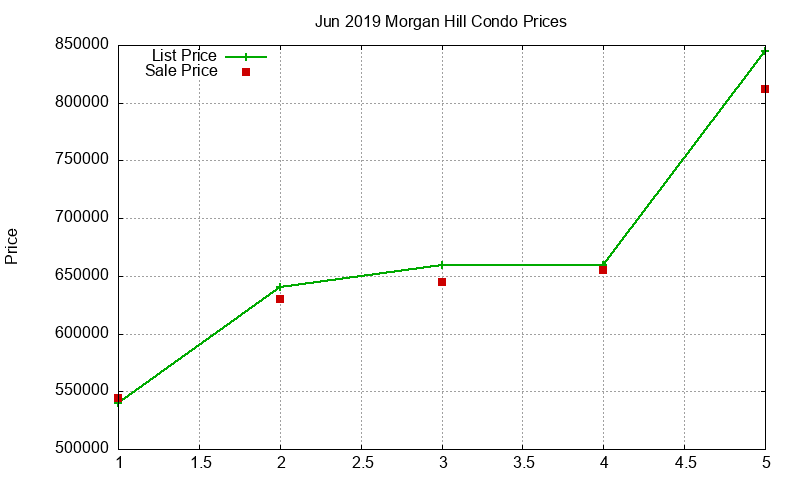 Morgan Hill Condos Just Sold 2019-06