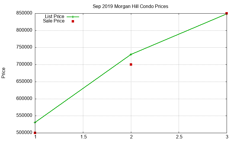 Morgan Hill Condos Just Sold 2019-09