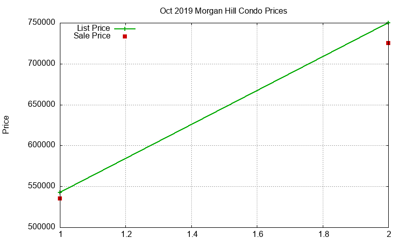 Morgan Hill Condos Just Sold 2019-10