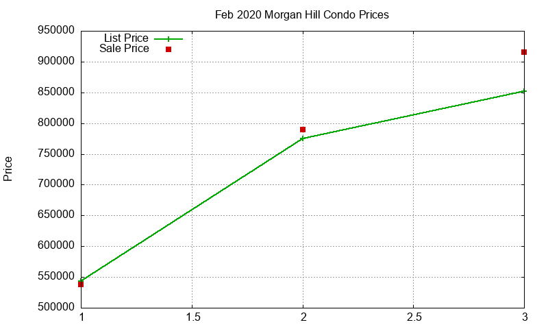 Morgan Hill Condos Just Sold 2020-02