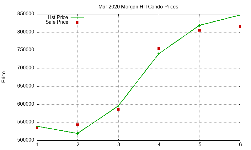 Morgan Hill Condos Just Sold 2020-03