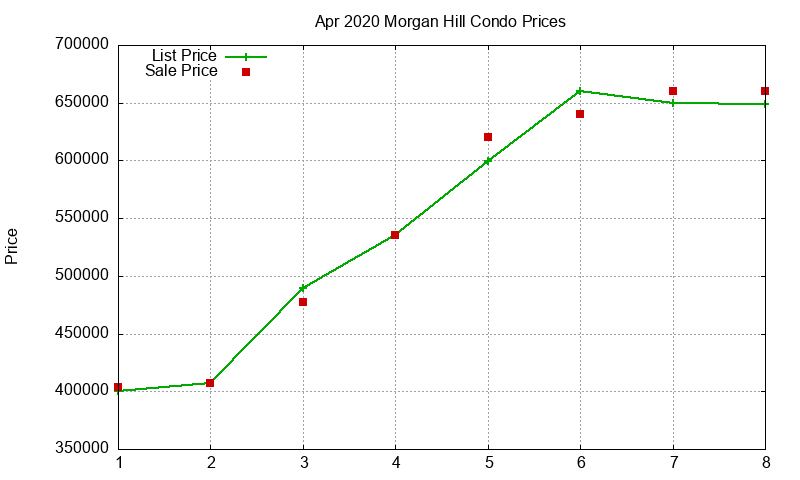 Morgan Hill Condos Just Sold 2020-04