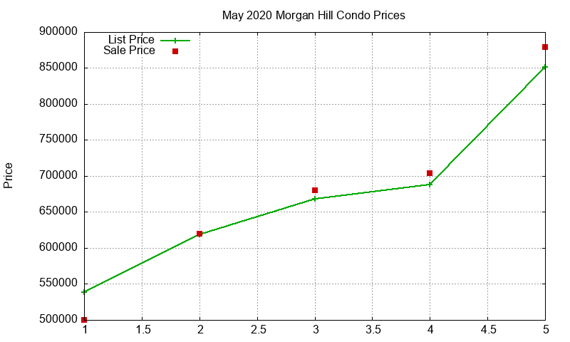 Morgan Hill Condos Just Sold 2020-05