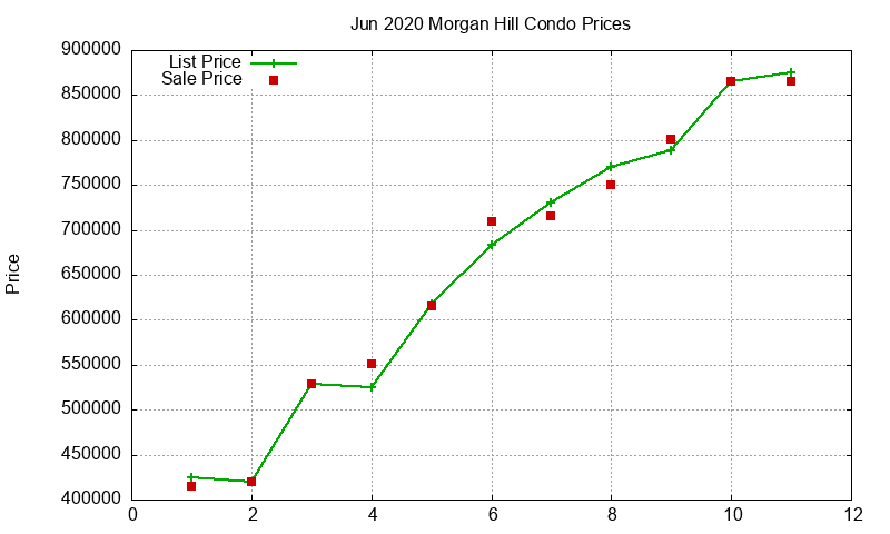 Morgan Hill Condos Just Sold 2020-06