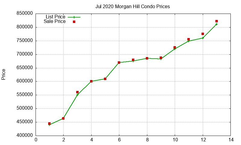 Morgan Hill Condos Just Sold 2020-07