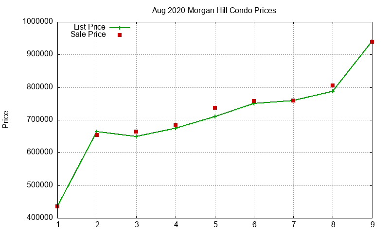 Morgan Hill Condos Just Sold 2020-08