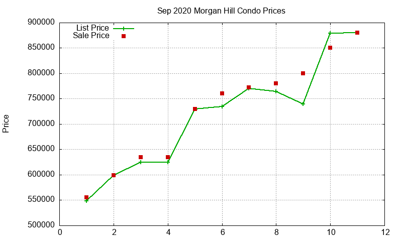 Morgan Hill Condos Just Sold 2020-09 Morgan Hill Condos Just Sold 2020-09