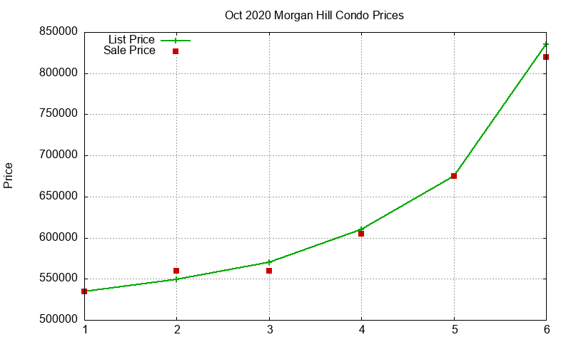 Morgan Hill Condos Just Sold 2020-10