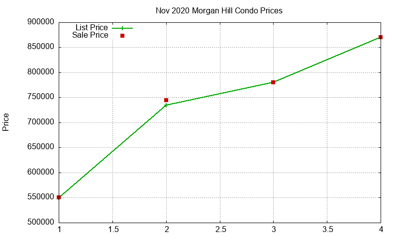 Morgan Hill Condos Just Sold 2020-11