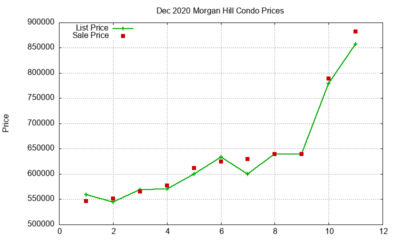 Morgan Hill Condos Just Sold 2020-12