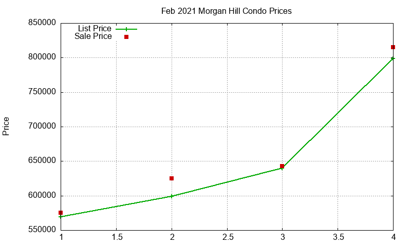 Morgan Hill Condos Just Sold 2021-02 Morgan Hill Condos Just Sold 2021-02