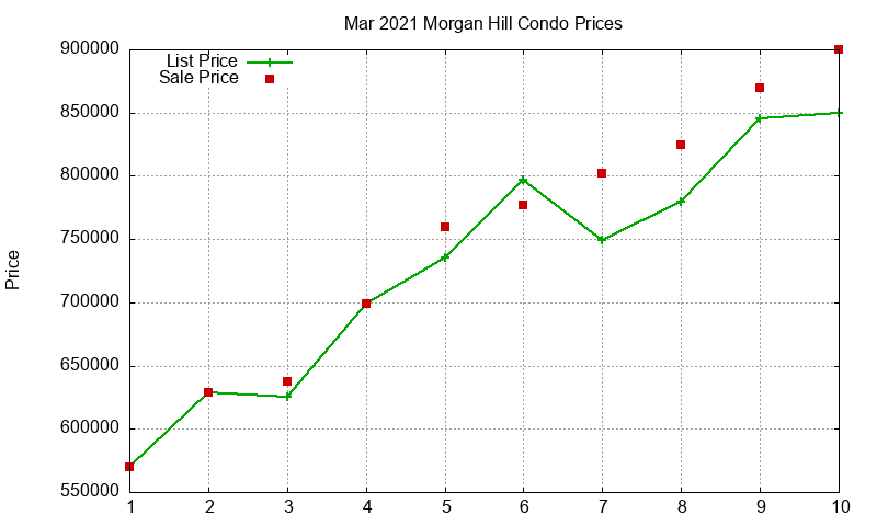 Morgan Hill Condos Just Sold 2021-03 Morgan Hill Condos Just Sold 2021-03