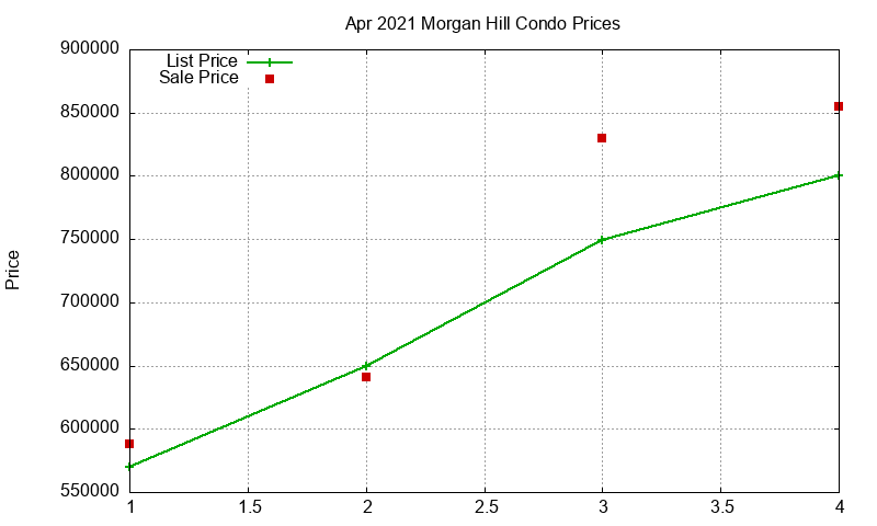 Morgan Hill Condos Just Sold 2021-04