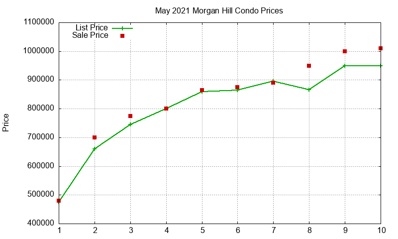 Morgan Hill Condos Just Sold 2021-05 Morgan Hill Condos Just Sold 2021-05